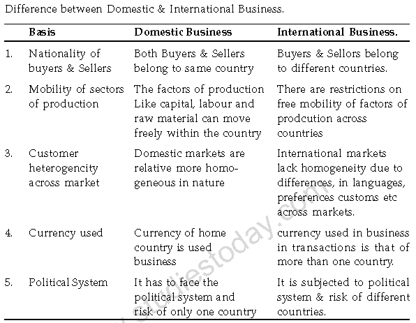 CBSE Class 11 Business Studies International Business Notes